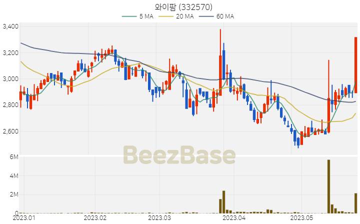 [주가 차트] 와이팜 - 332570 (2023.05.25)