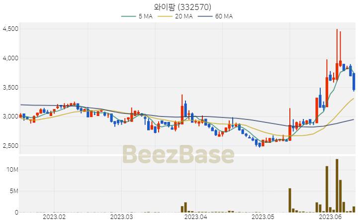 [주가 차트] 와이팜 - 332570 (2023.06.13)