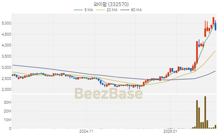 [주가 차트] 와이팜 - 332570 (2025.02.07)