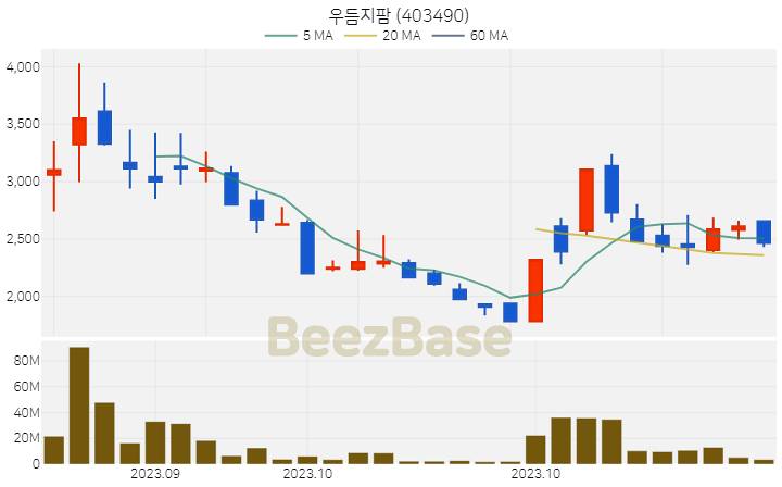 우듬지팜 주가 분석 및 주식 종목 차트 | 2023.11.03