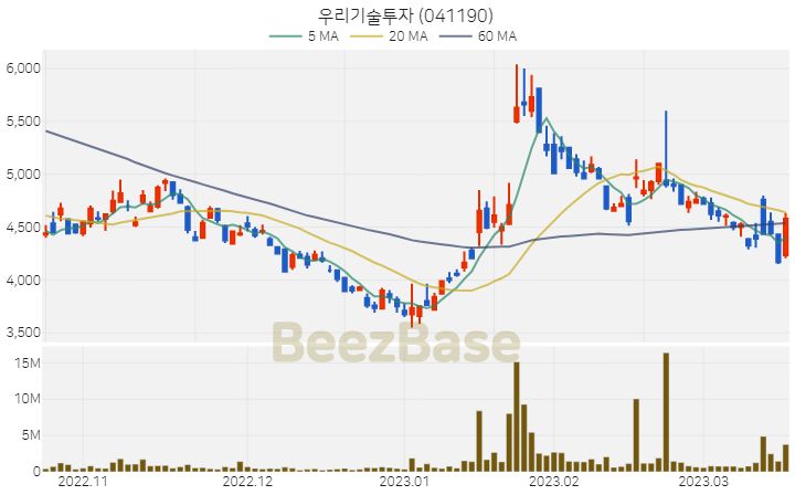 우리기술투자 주가 분석 및 주식 종목 차트 | 2023.03.17