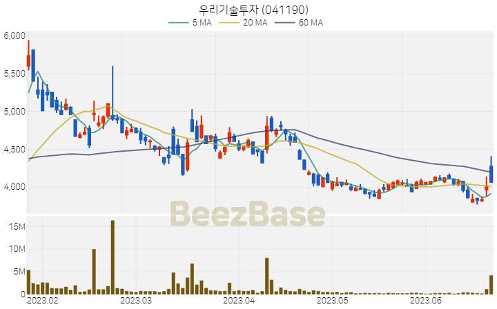 우리기술투자 주가 분석 및 주식 종목 차트 | 2023.06.22