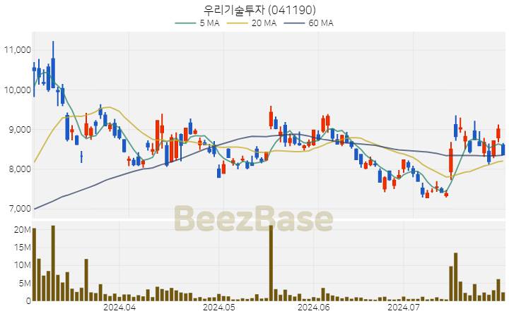 우리기술투자 주가 분석 및 주식 종목 차트 | 2024.07.30