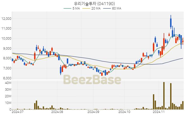 우리기술투자 주가 분석 및 주식 종목 차트 | 2024.11.21