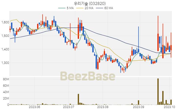 [주가 차트] 우리기술 - 032820 (2023.10.05)