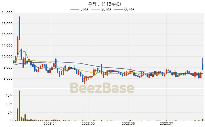 우리넷 주가 분석 및 주식 종목 차트 | 2023.07.28