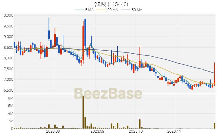 우리넷 주가 분석 및 주식 종목 차트 | 2023.11.29
