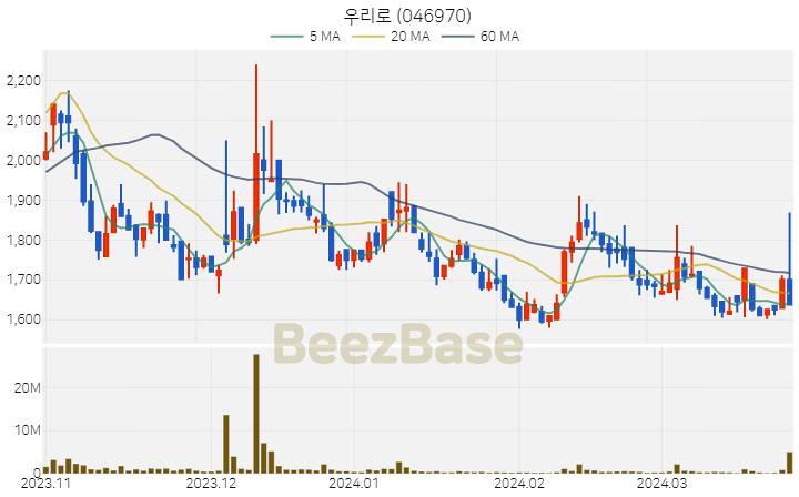 우리로 주가 분석 및 주식 종목 차트 | 2024.03.27