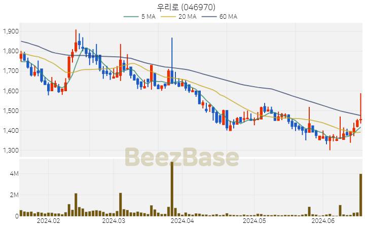 우리로 주가 분석 및 주식 종목 차트 | 2024.06.19
