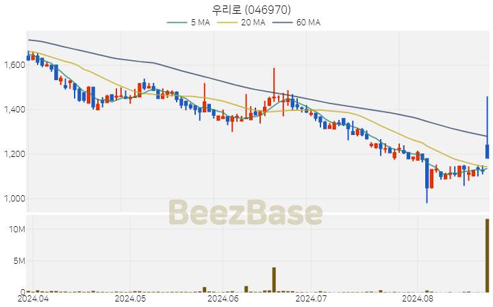 우리로 주가 분석 및 주식 종목 차트 | 2024.08.23