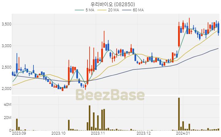 [주가 차트] 우리바이오 - 082850 (2024.01.25)