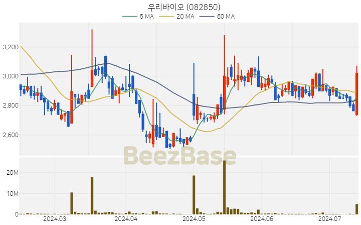 우리바이오 주가 분석 및 주식 종목 차트 | 2024.07.12