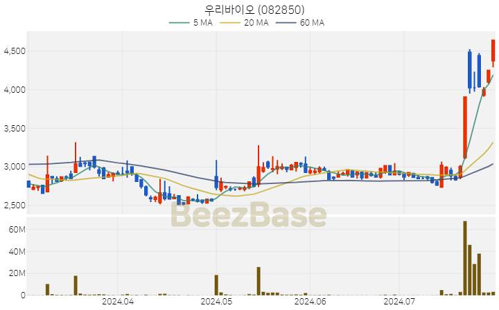 우리바이오 주가 분석 및 주식 종목 차트 | 2024.07.29