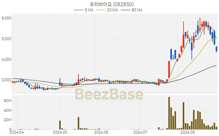 우리바이오 주가 분석 및 주식 종목 차트 | 2024.08.22