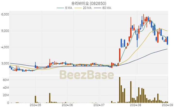 [주가 차트] 우리바이오 - 082850 (2024.09.02)
