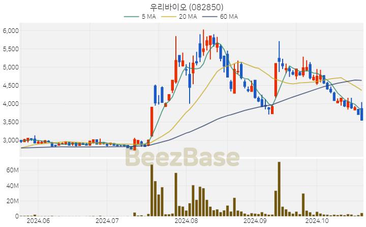 우리바이오 주가 분석 및 주식 종목 차트 | 2024.10.23