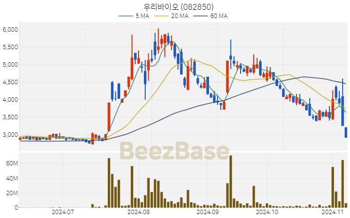 우리바이오 주가 분석 및 주식 종목 차트 | 2024.11.07