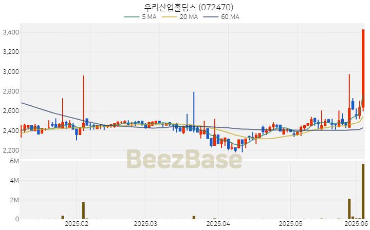 [주가 차트] 우리산업홀딩스 - 072470 (2025.06.05)