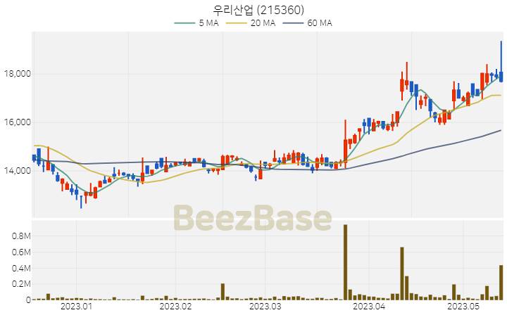 [주가 차트] 우리산업 - 215360 (2023.05.15)