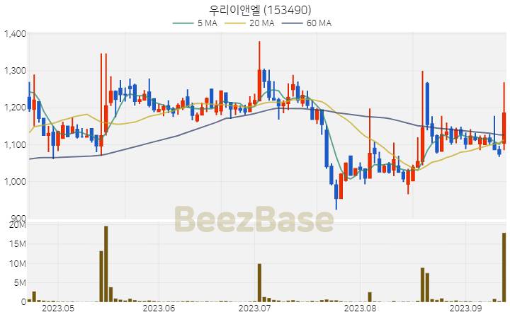 우리이앤엘 주가 분석 및 주식 종목 차트 | 2023.09.14