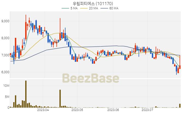 우림피티에스 주가 분석 및 주식 종목 차트 | 2023.07.28