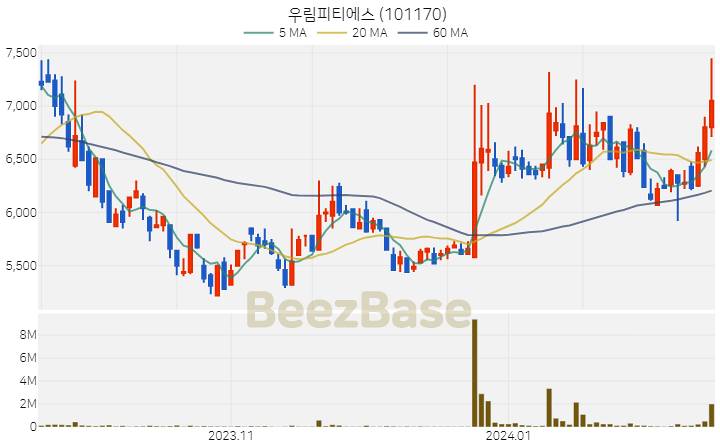 우림피티에스 주가 분석 및 주식 종목 차트 | 2024.02.15