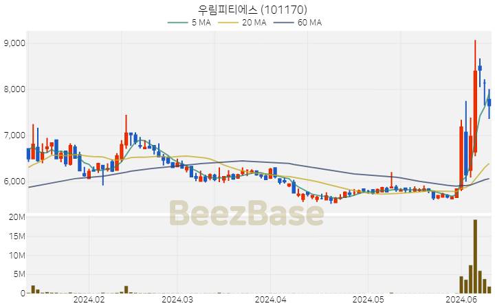 우림피티에스 주가 분석 및 주식 종목 차트 | 2024.06.12