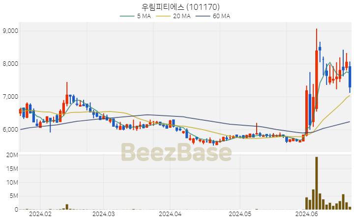 우림피티에스 주가 분석 및 주식 종목 차트 | 2024.06.21