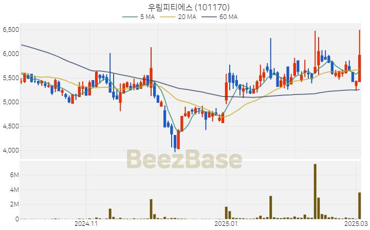 [주가 차트] 우림피티에스 - 101170 (2025.03.05)
