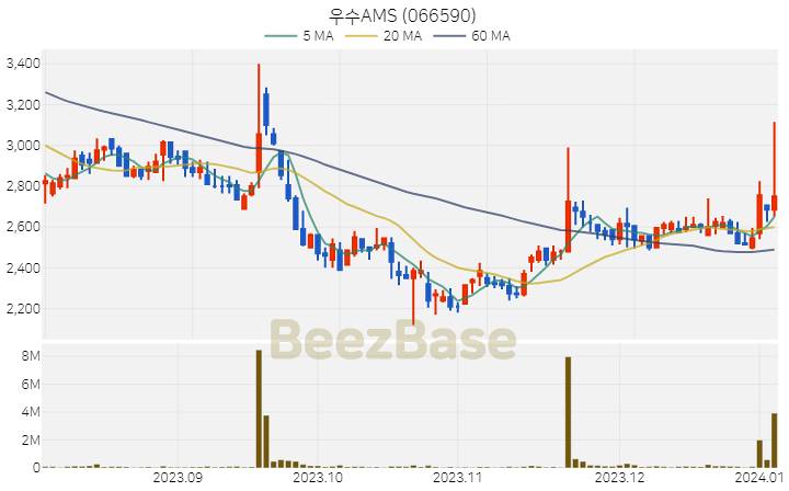 [주가 차트] 우수AMS - 066590 (2024.01.04)