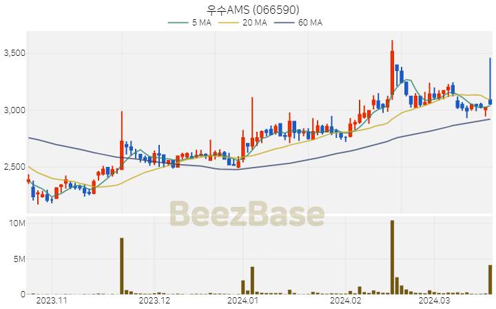 [주가 차트] 우수AMS - 066590 (2024.03.20)