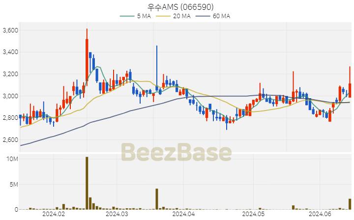 [주가 차트] 우수AMS - 066590 (2024.06.17)