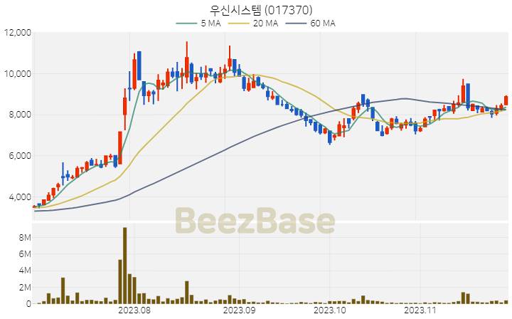 우신시스템 주가 분석 및 주식 종목 차트 | 2023.11.27