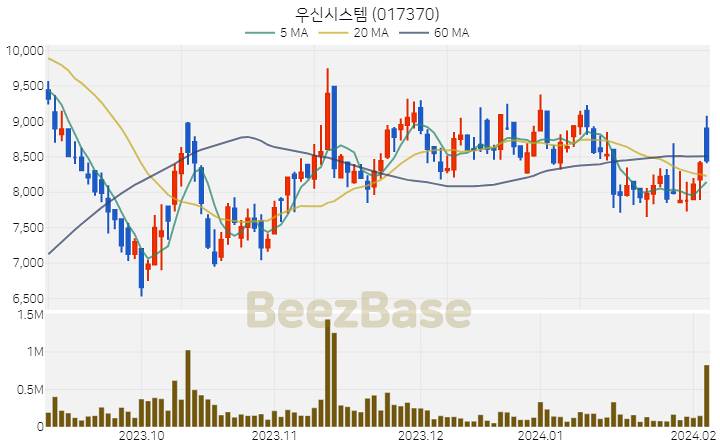 [주가 차트] 우신시스템 - 017370 (2024.02.06)