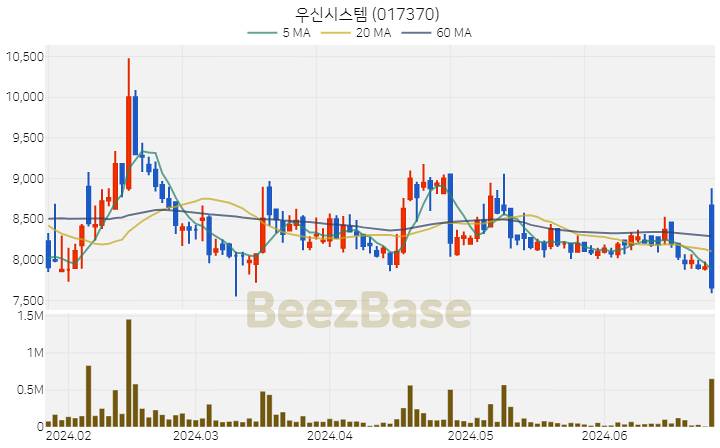 [주가 차트] 우신시스템 - 017370 (2024.06.26)