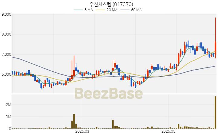[주가 차트] 우신시스템 - 017370 (2025.06.10)