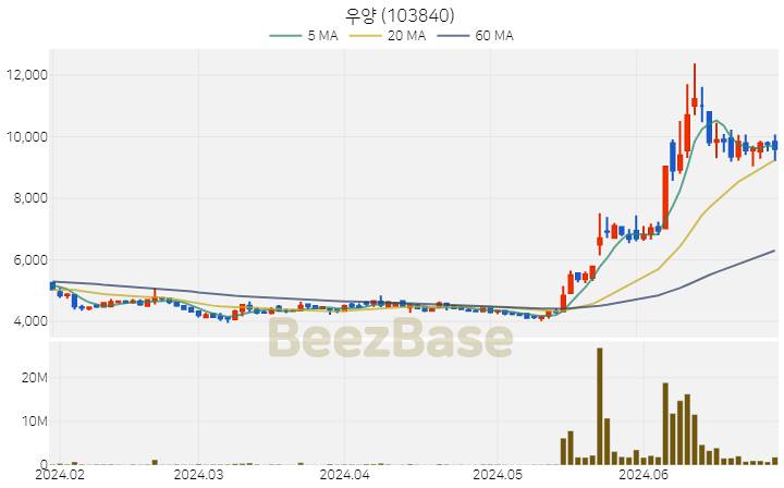 [주가 차트] 우양 - 103840 (2024.06.28)