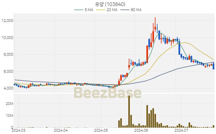 [주가 차트] 우양 - 103840 (2024.07.24)