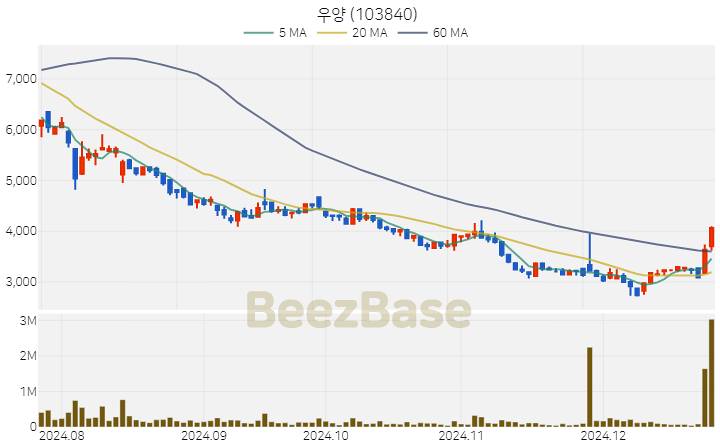 [주가 차트] 우양 - 103840 (2024.12.24)
