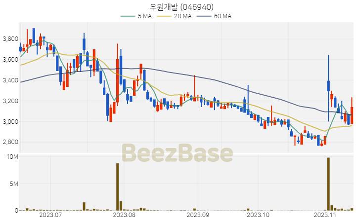 [주가 차트] 우원개발 - 046940 (2023.11.14)