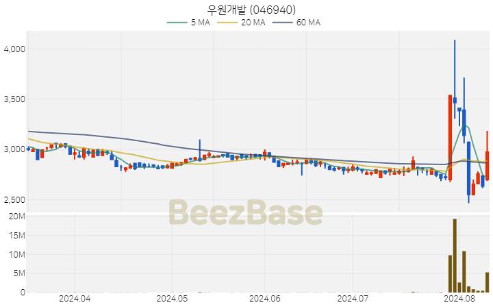 [주가 차트] 우원개발 - 046940 (2024.08.09)