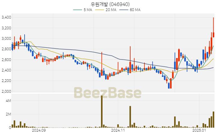 [주가 차트] 우원개발 - 046940 (2025.01.13)