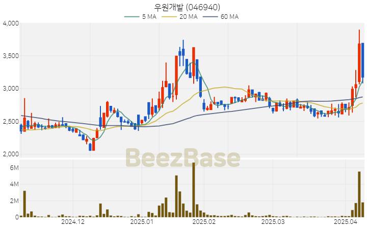 [주가 차트] 우원개발 - 046940 (2025.04.09)