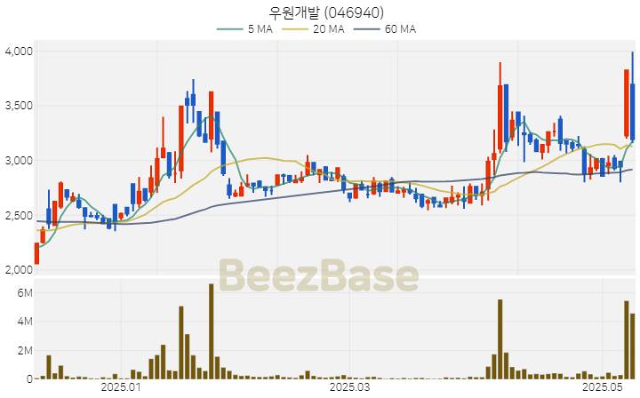 [주가 차트] 우원개발 - 046940 (2025.05.13)