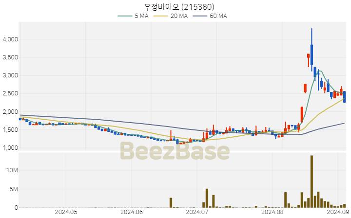 우정바이오 주가 분석 및 주식 종목 차트 | 2024.09.04