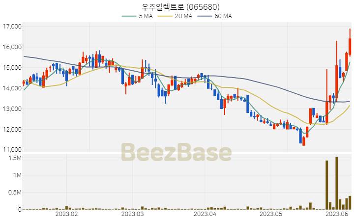 [주가 차트] 우주일렉트로 - 065680 (2023.06.08)