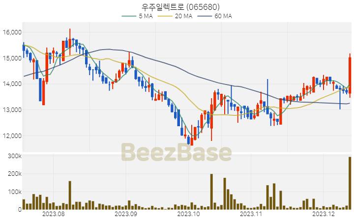 [주가 차트] 우주일렉트로 - 065680 (2023.12.13)