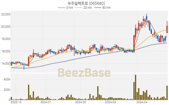[주가 차트] 우주일렉트로 - 065680 (2024.04.24)