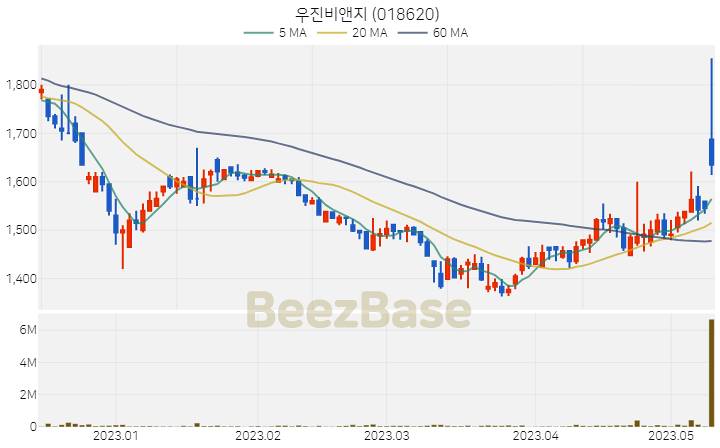 우진비앤지 주가 분석 및 주식 종목 차트 | 2023.05.11