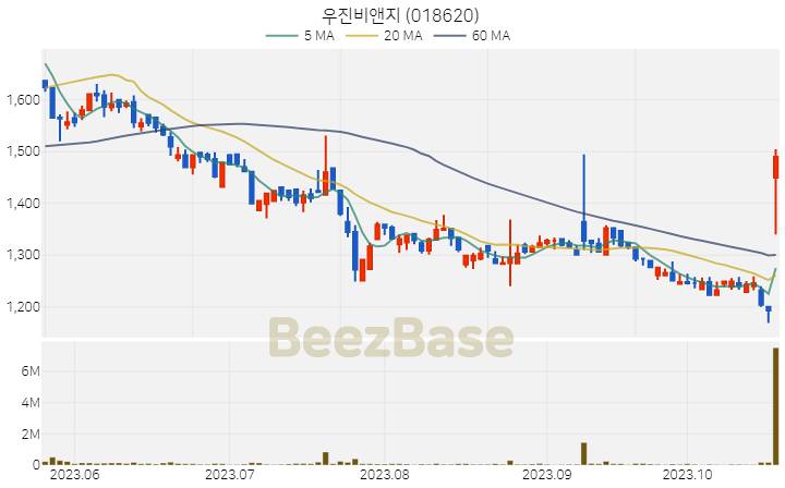 우진비앤지 주가 분석 및 주식 종목 차트 | 2023.10.23